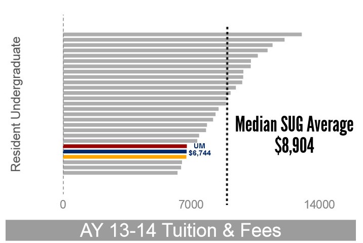 AY 2013-14 Resident UGrad Tuition and Fees Compared to SUG